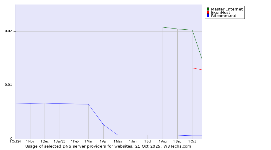 Historical trends in the usage of Master Internet vs. ExonHost vs. Bitcommand