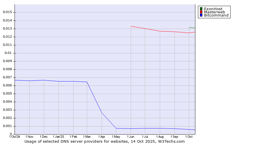 Historical trends in the usage of ExonHost vs. Masterweb vs. Bitcommand