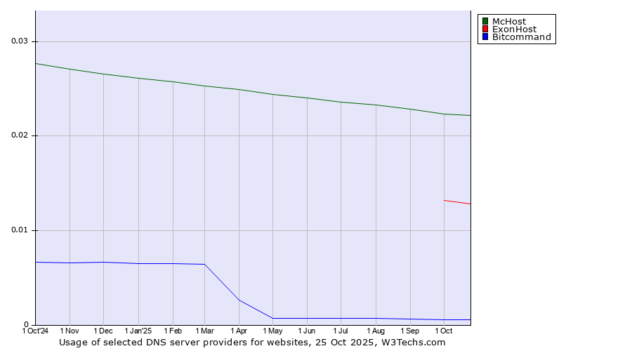 Historical trends in the usage of McHost vs. ExonHost vs. Bitcommand