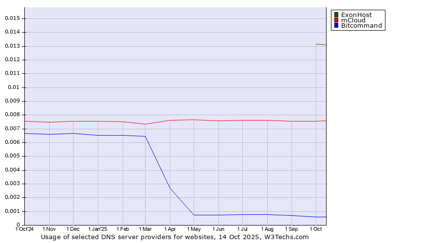 Historical trends in the usage of ExonHost vs. mCloud vs. Bitcommand