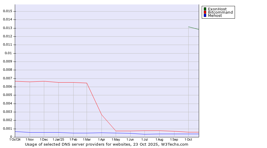 Historical trends in the usage of ExonHost vs. Bitcommand vs. Mehost