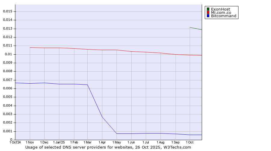 Historical trends in the usage of ExonHost vs. Mi.com.co vs. Bitcommand