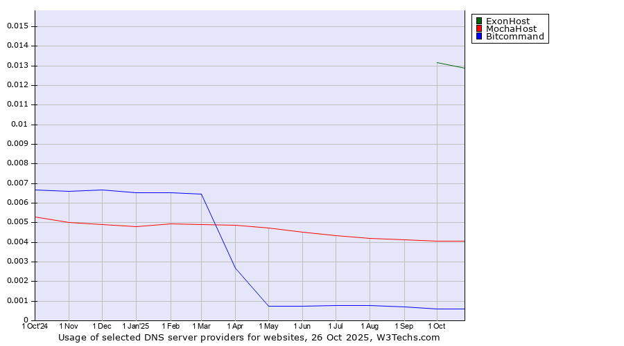 Historical trends in the usage of ExonHost vs. MochaHost vs. Bitcommand