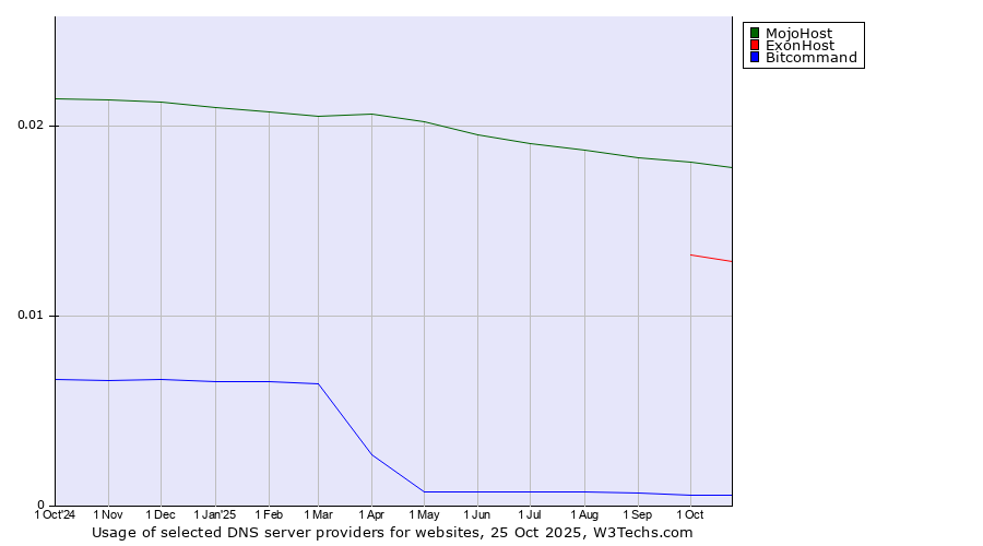 Historical trends in the usage of MojoHost vs. ExonHost vs. Bitcommand