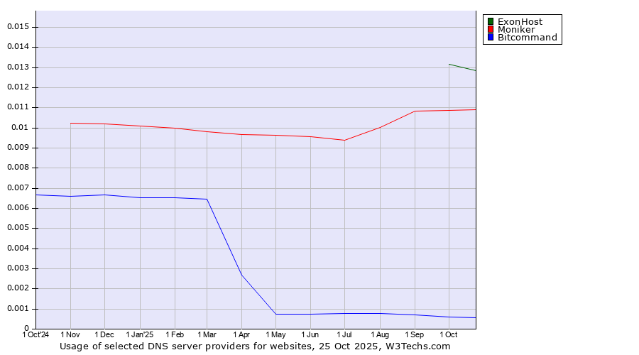Historical trends in the usage of ExonHost vs. Moniker vs. Bitcommand