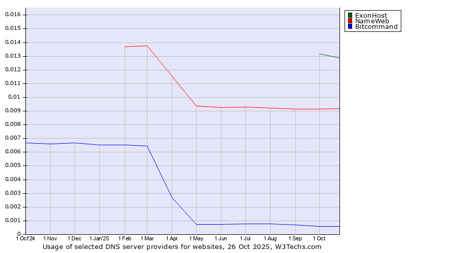 Historical trends in the usage of ExonHost vs. NameWeb vs. Bitcommand