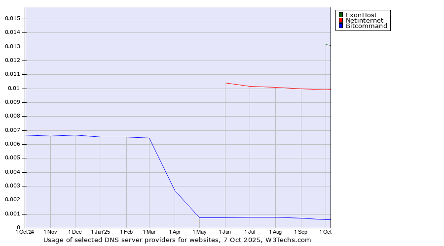 Historical trends in the usage of ExonHost vs. Netinternet vs. Bitcommand