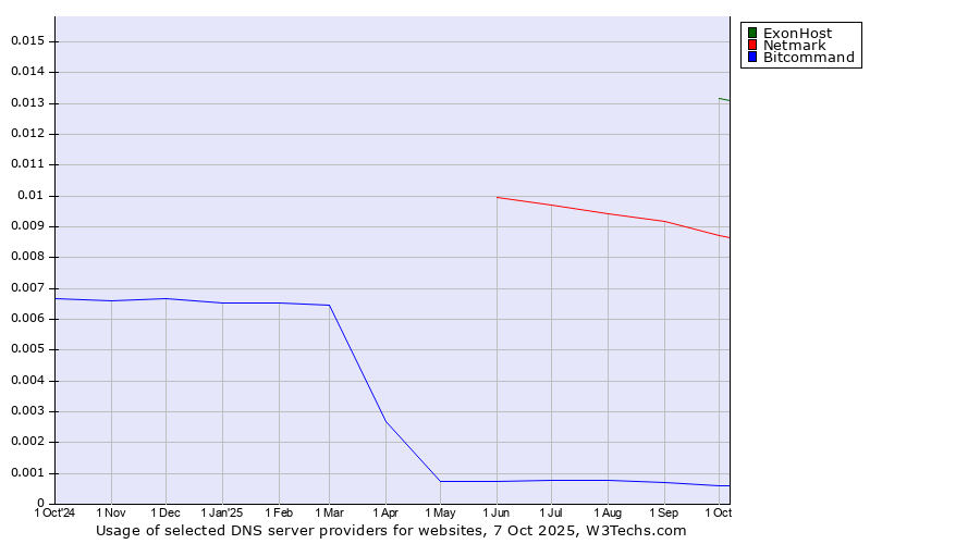 Historical trends in the usage of ExonHost vs. Netmark vs. Bitcommand