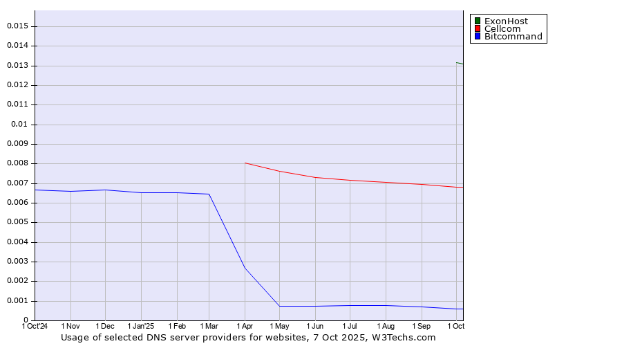 Historical trends in the usage of ExonHost vs. Cellcom vs. Bitcommand