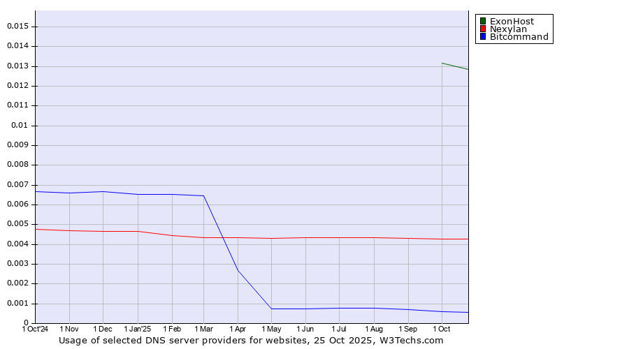 Historical trends in the usage of ExonHost vs. Nexylan vs. Bitcommand