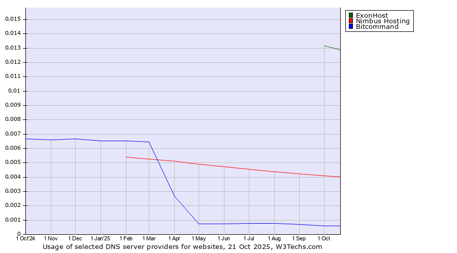 Historical trends in the usage of ExonHost vs. Nimbus Hosting vs. Bitcommand
