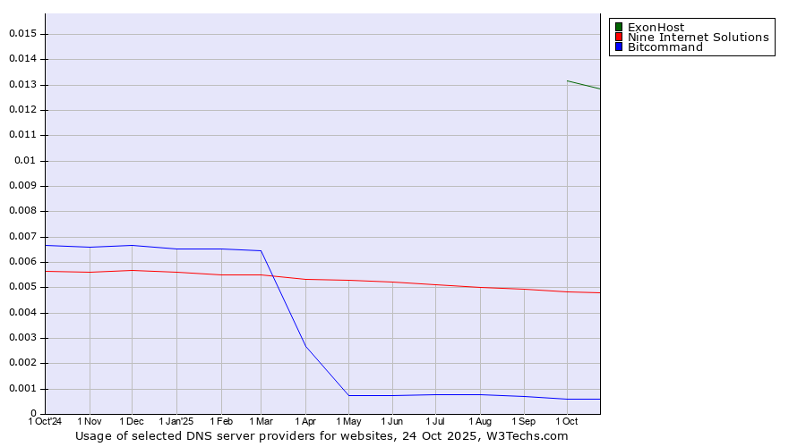 Historical trends in the usage of ExonHost vs. Nine Internet Solutions vs. Bitcommand