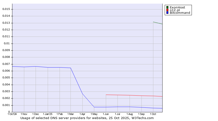 Historical trends in the usage of ExonHost vs. o12.pl vs. Bitcommand