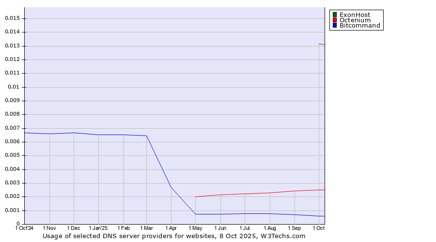 Historical trends in the usage of ExonHost vs. Octenium vs. Bitcommand