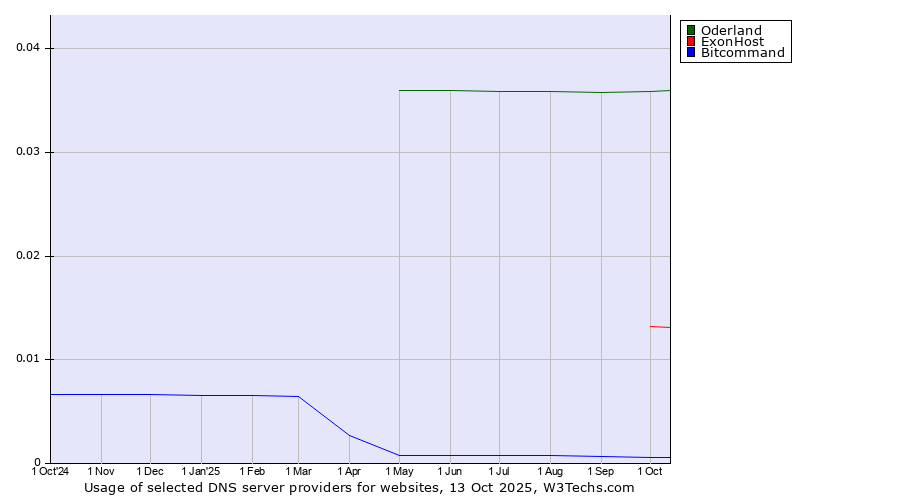 Historical trends in the usage of Oderland vs. ExonHost vs. Bitcommand