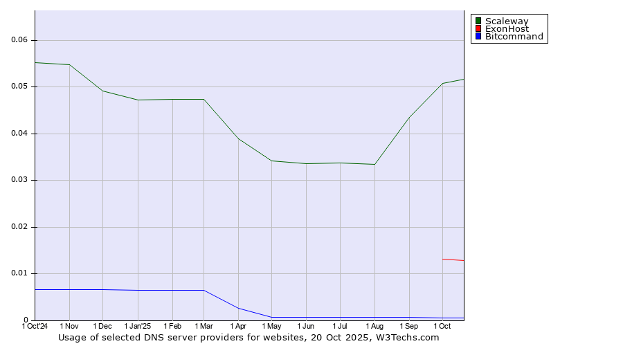 Historical trends in the usage of Scaleway vs. ExonHost vs. Bitcommand