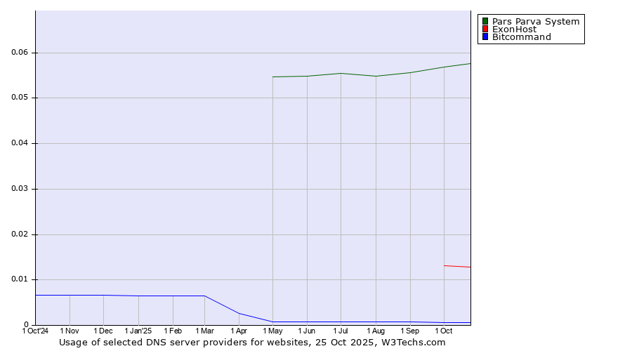 Historical trends in the usage of Pars Parva System vs. ExonHost vs. Bitcommand