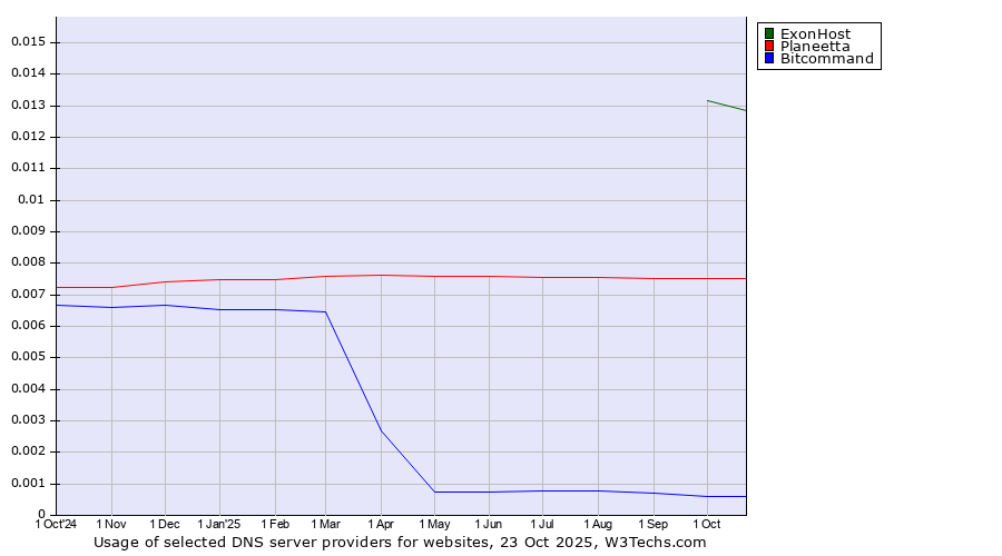 Historical trends in the usage of ExonHost vs. Planeetta vs. Bitcommand