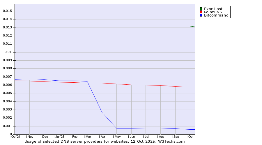 Historical trends in the usage of ExonHost vs. PointDNS vs. Bitcommand