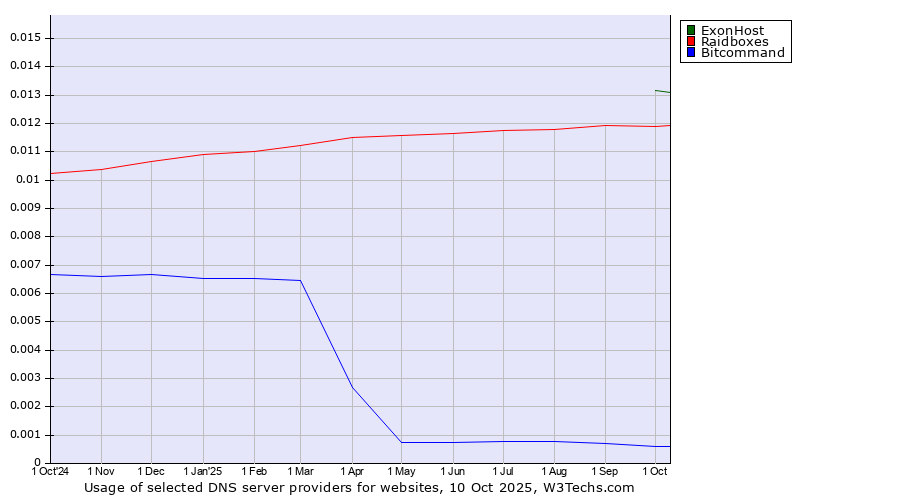 Historical trends in the usage of ExonHost vs. Raidboxes vs. Bitcommand