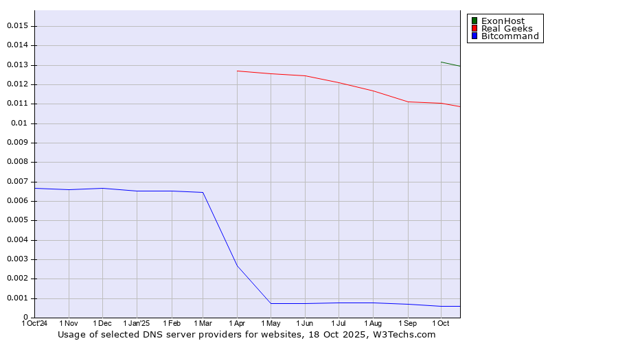 Historical trends in the usage of ExonHost vs. Real Geeks vs. Bitcommand