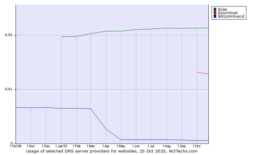 Historical trends in the usage of Ride vs. ExonHost vs. Bitcommand