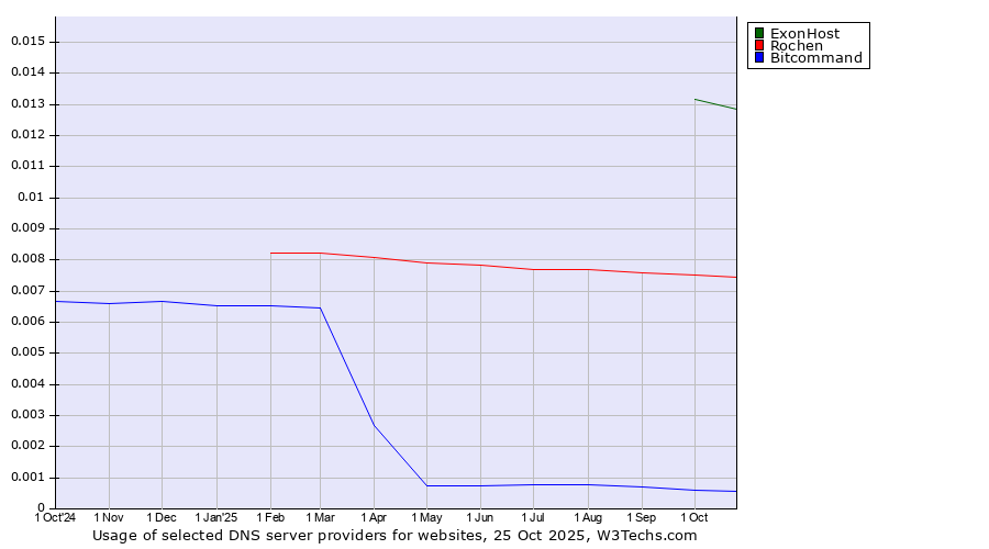 Historical trends in the usage of ExonHost vs. Rochen vs. Bitcommand