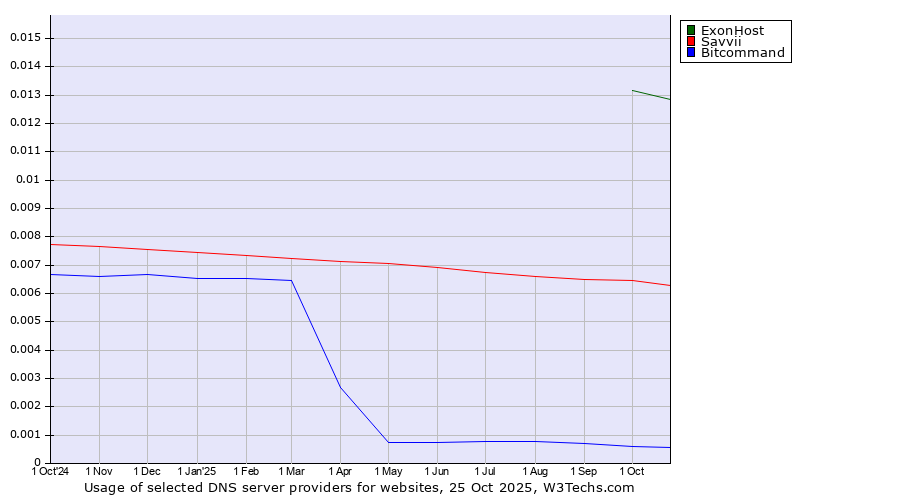 Historical trends in the usage of ExonHost vs. Savvii vs. Bitcommand