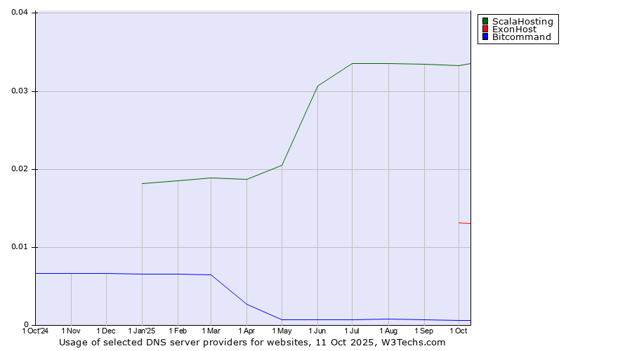 Historical trends in the usage of ScalaHosting vs. ExonHost vs. Bitcommand
