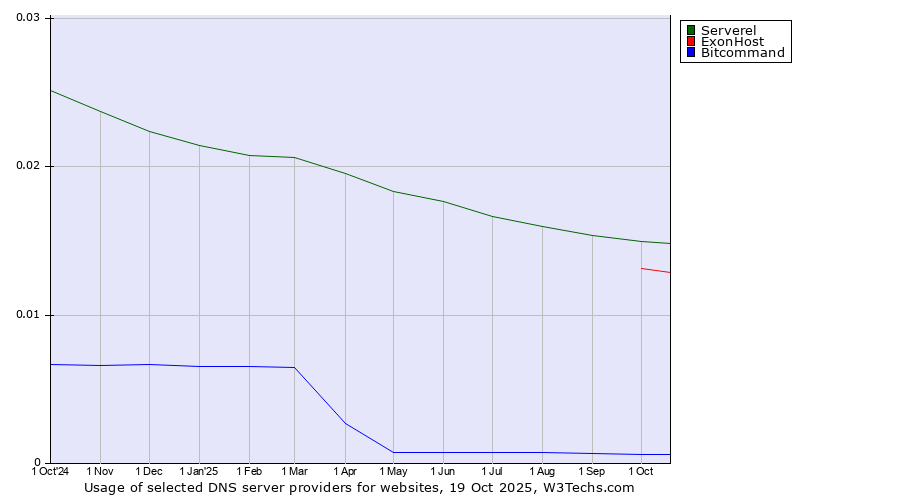 Historical trends in the usage of Serverel vs. ExonHost vs. Bitcommand