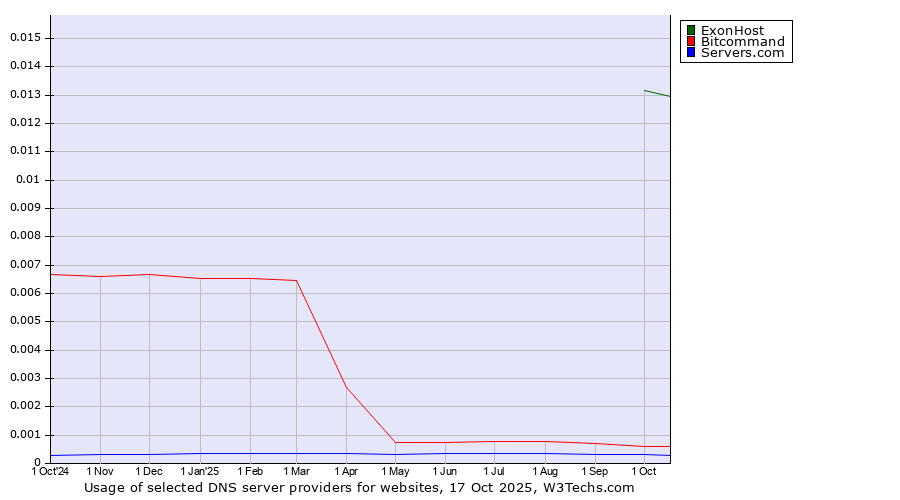 Historical trends in the usage of ExonHost vs. Bitcommand vs. Servers.com