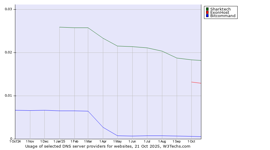 Historical trends in the usage of Sharktech vs. ExonHost vs. Bitcommand