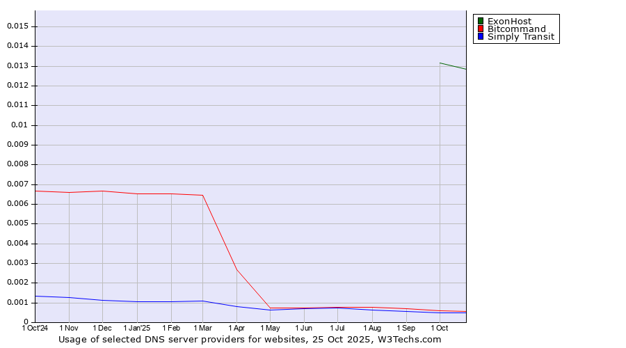 Historical trends in the usage of ExonHost vs. Bitcommand vs. Simply Transit