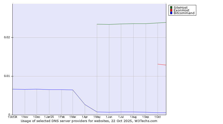 Historical trends in the usage of SiteHost vs. ExonHost vs. Bitcommand