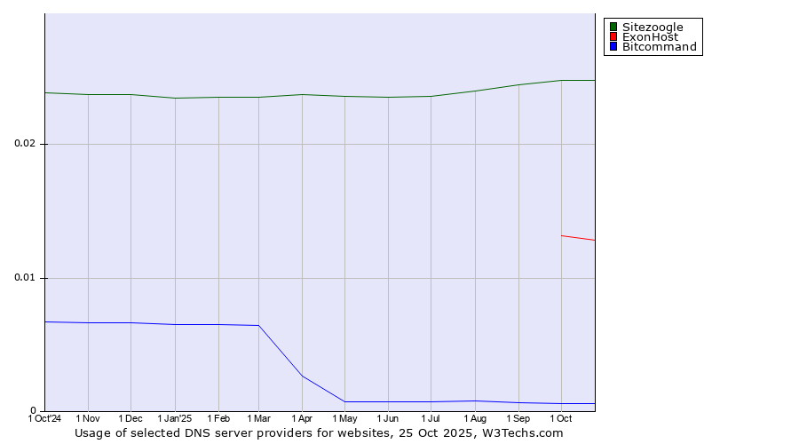 Historical trends in the usage of Sitezoogle vs. ExonHost vs. Bitcommand