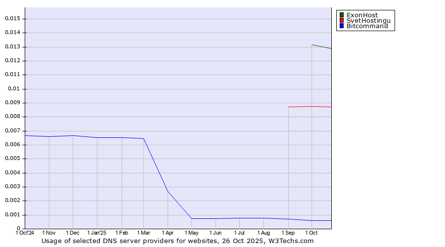 Historical trends in the usage of ExonHost vs. SvetHostingu vs. Bitcommand