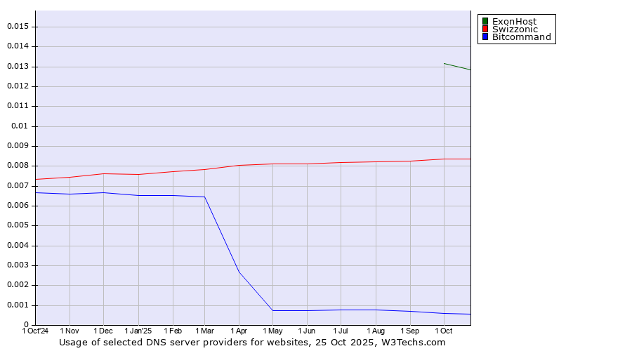 Historical trends in the usage of ExonHost vs. Swizzonic vs. Bitcommand
