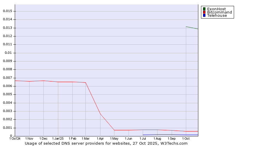 Historical trends in the usage of ExonHost vs. Bitcommand vs. Telehouse