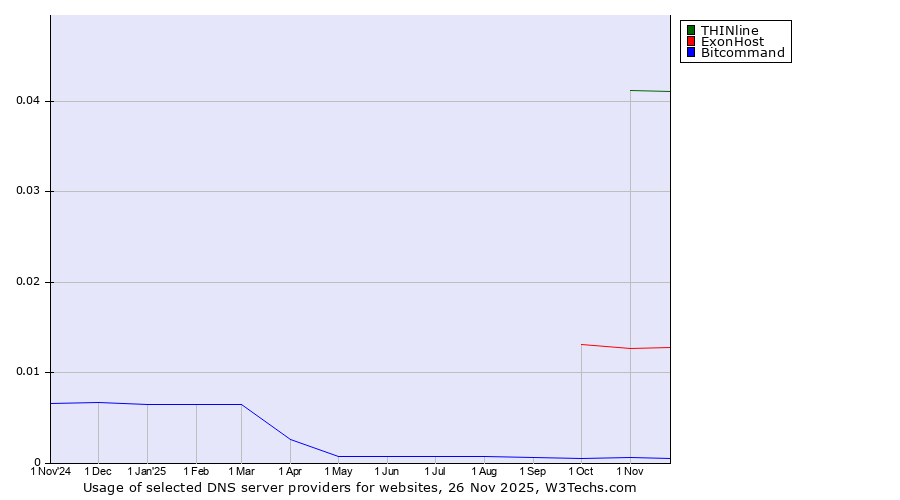Historical trends in the usage of THINline vs. ExonHost vs. Bitcommand