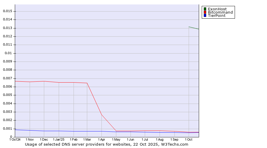 Historical trends in the usage of ExonHost vs. Bitcommand vs. TierPoint