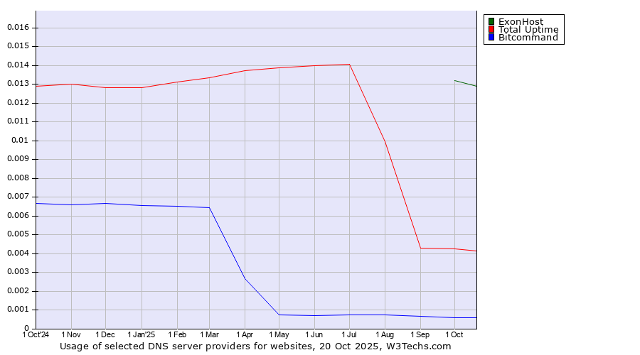 Historical trends in the usage of ExonHost vs. Total Uptime vs. Bitcommand