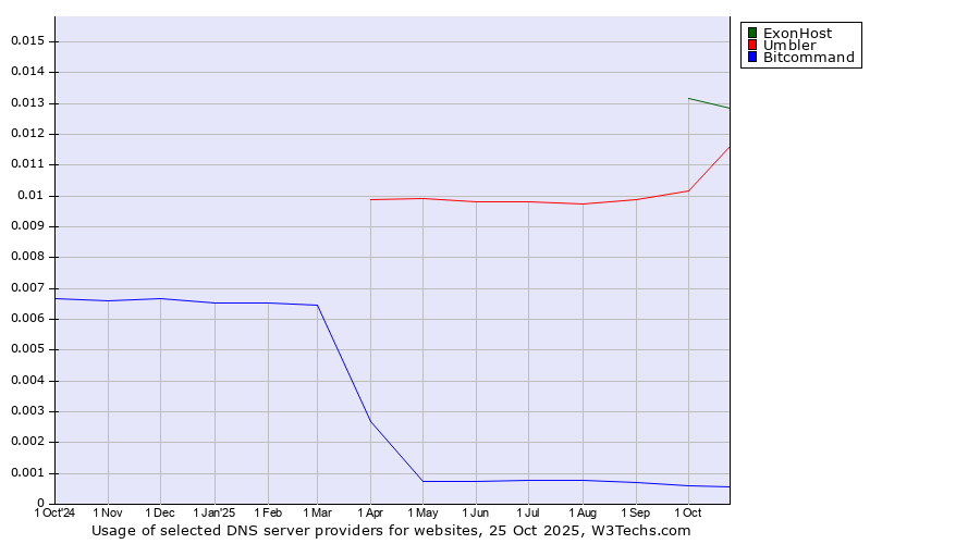 Historical trends in the usage of ExonHost vs. Umbler vs. Bitcommand