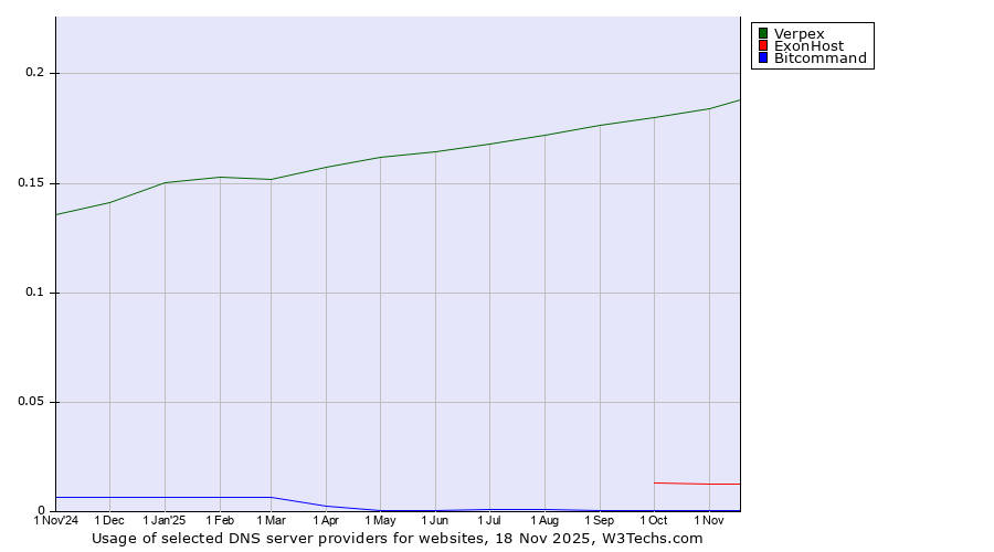 Historical trends in the usage of Verpex vs. ExonHost vs. Bitcommand