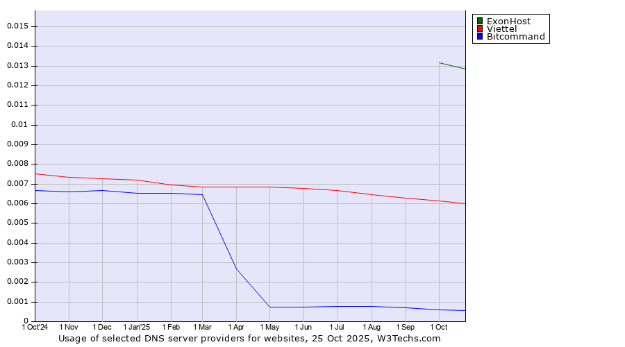 Historical trends in the usage of ExonHost vs. Viettel vs. Bitcommand