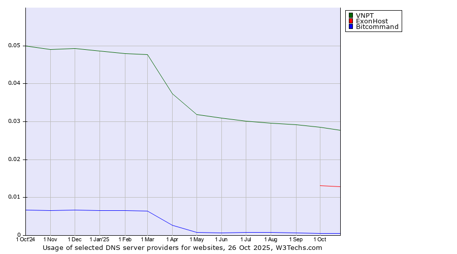 Historical trends in the usage of VNPT vs. ExonHost vs. Bitcommand