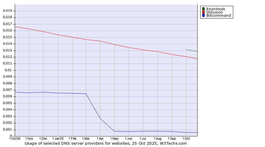 Historical trends in the usage of ExonHost vs. Volusion vs. Bitcommand
