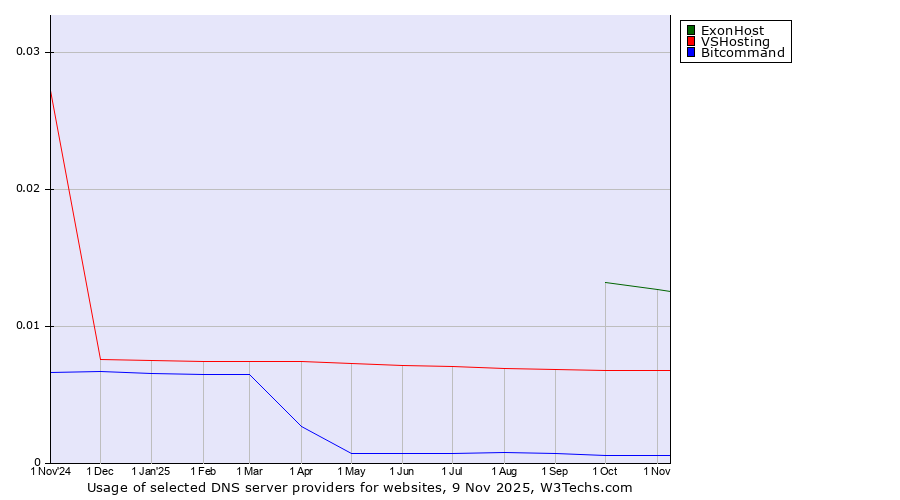 Historical trends in the usage of ExonHost vs. VSHosting vs. Bitcommand