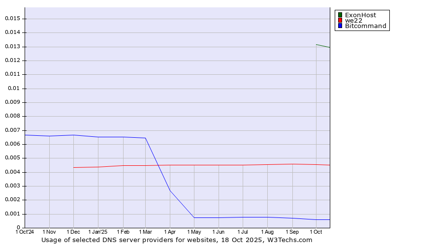Historical trends in the usage of ExonHost vs. we22 vs. Bitcommand