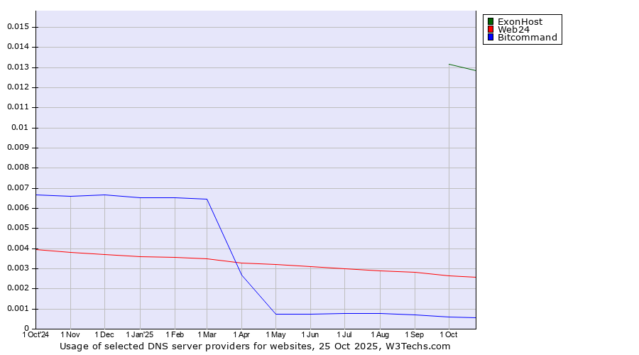 Historical trends in the usage of ExonHost vs. Web24 vs. Bitcommand