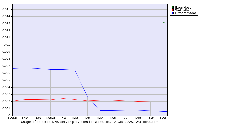 Historical trends in the usage of ExonHost vs. Webzilla vs. Bitcommand